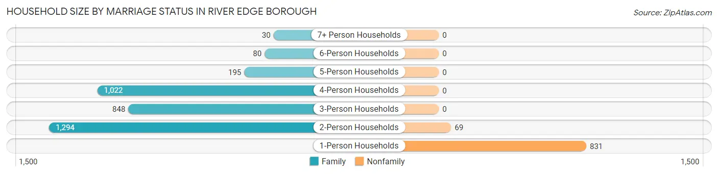 Household Size by Marriage Status in River Edge borough
