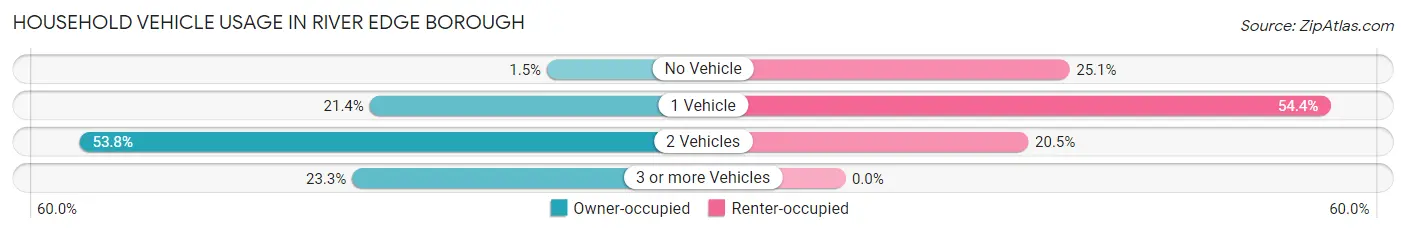 Household Vehicle Usage in River Edge borough