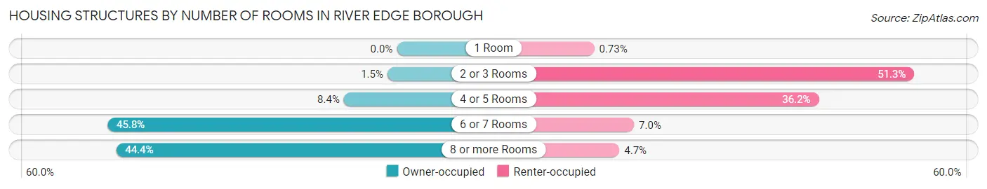Housing Structures by Number of Rooms in River Edge borough
