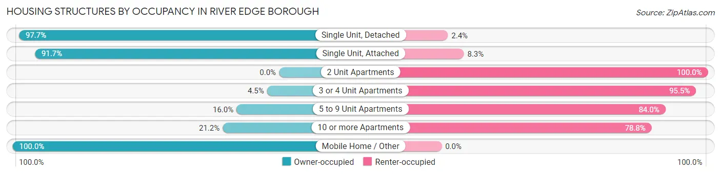 Housing Structures by Occupancy in River Edge borough