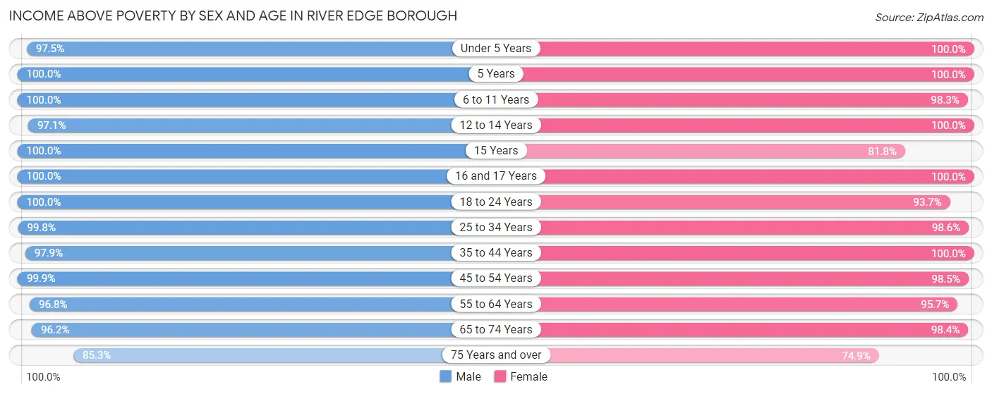 Income Above Poverty by Sex and Age in River Edge borough