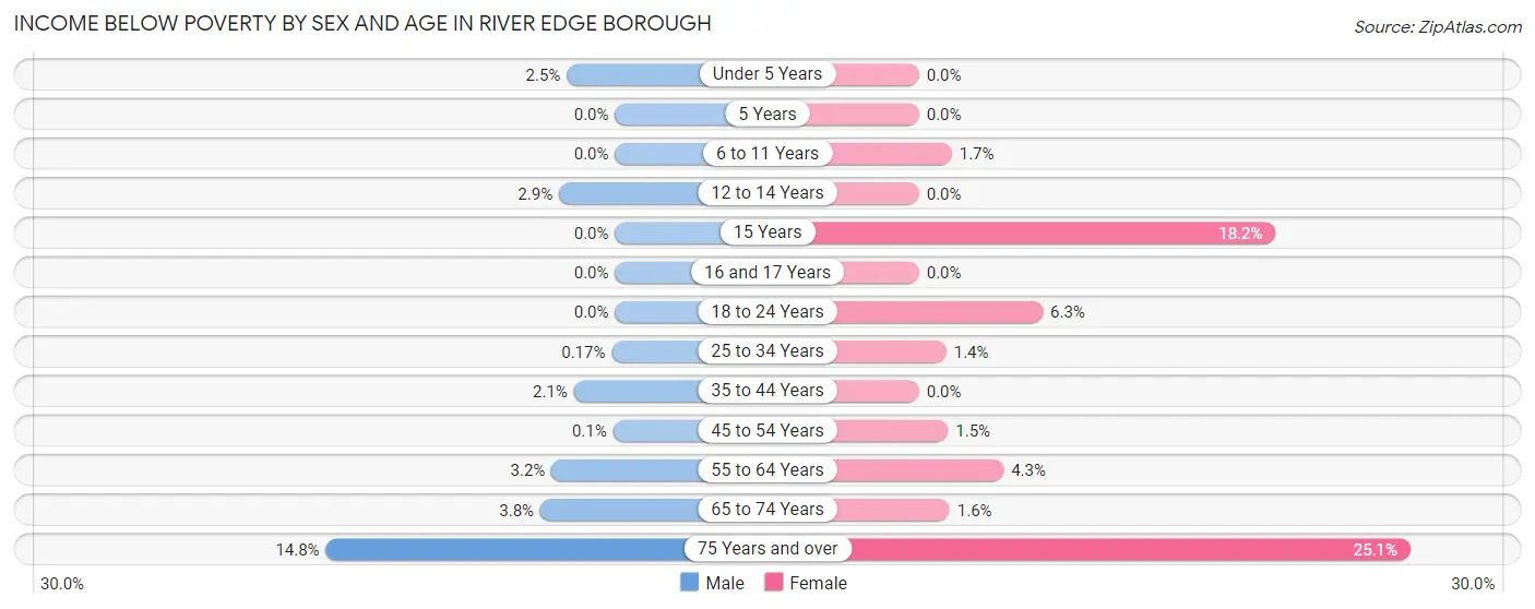 Income Below Poverty by Sex and Age in River Edge borough