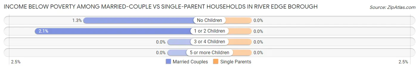 Income Below Poverty Among Married-Couple vs Single-Parent Households in River Edge borough