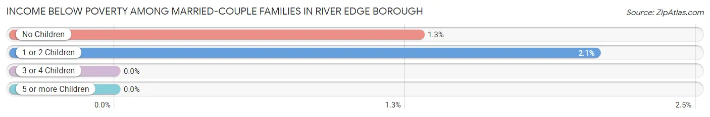 Income Below Poverty Among Married-Couple Families in River Edge borough