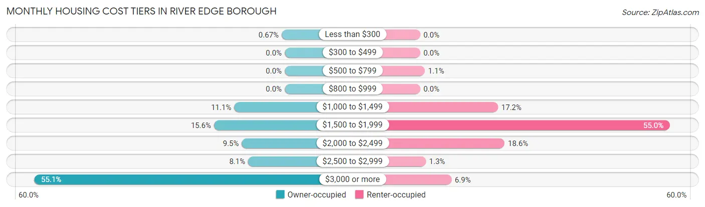 Monthly Housing Cost Tiers in River Edge borough