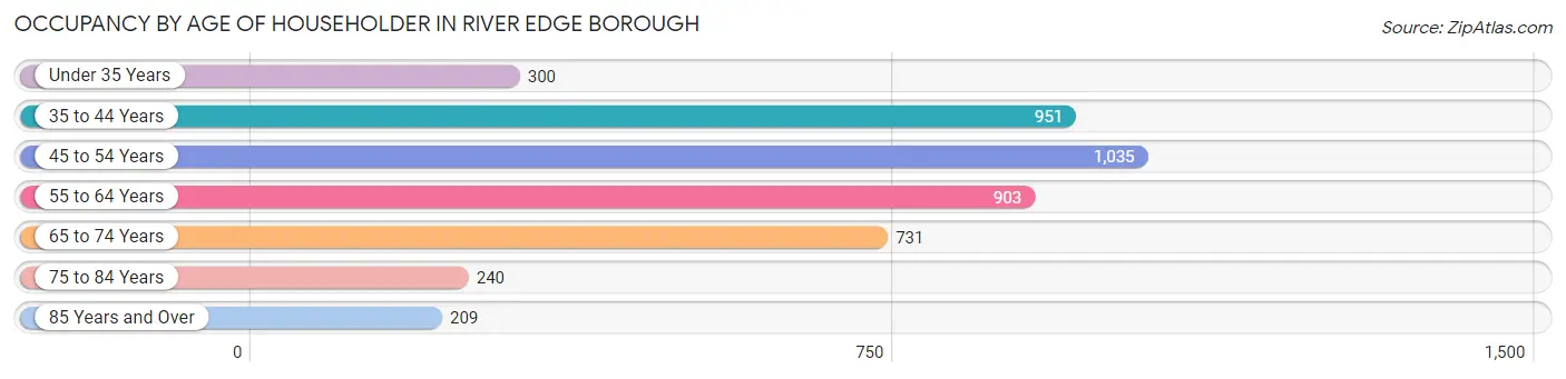 Occupancy by Age of Householder in River Edge borough