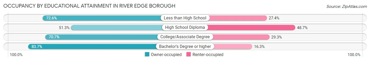 Occupancy by Educational Attainment in River Edge borough
