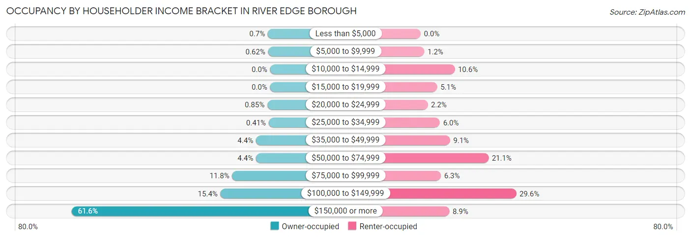Occupancy by Householder Income Bracket in River Edge borough