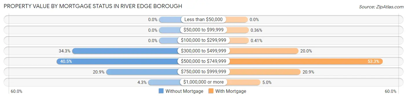 Property Value by Mortgage Status in River Edge borough