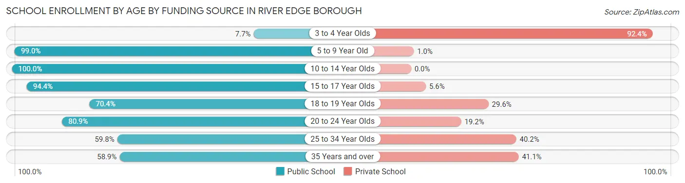School Enrollment by Age by Funding Source in River Edge borough