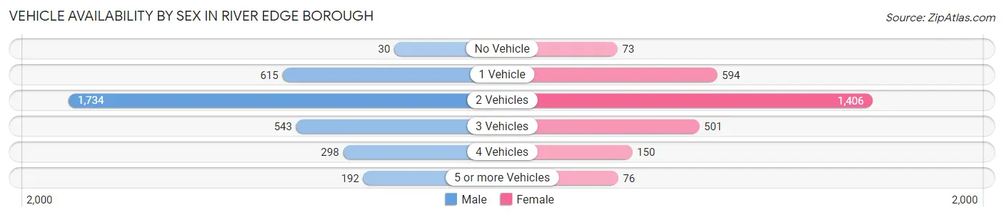 Vehicle Availability by Sex in River Edge borough