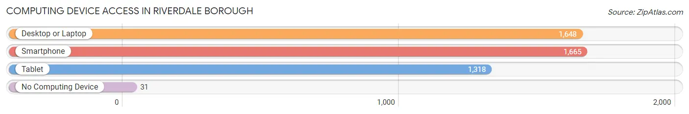 Computing Device Access in Riverdale borough