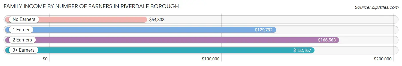 Family Income by Number of Earners in Riverdale borough