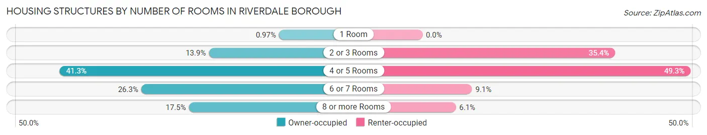 Housing Structures by Number of Rooms in Riverdale borough