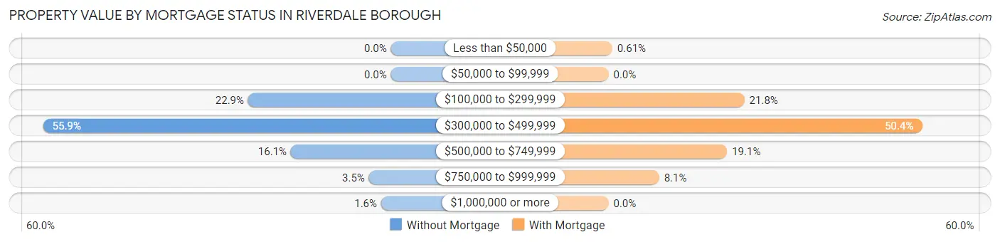 Property Value by Mortgage Status in Riverdale borough