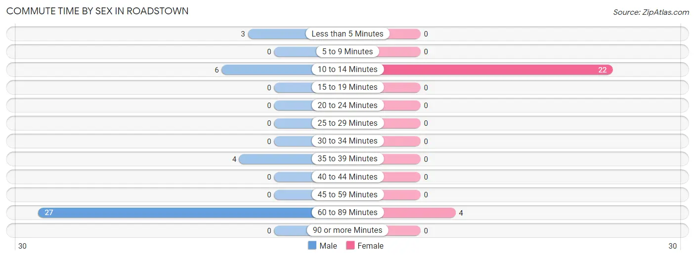 Commute Time by Sex in Roadstown