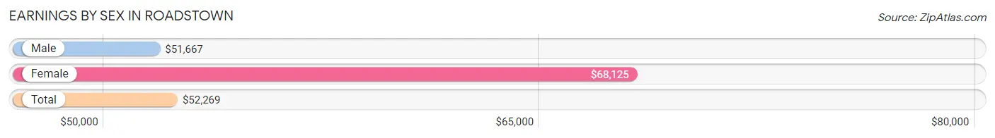 Earnings by Sex in Roadstown