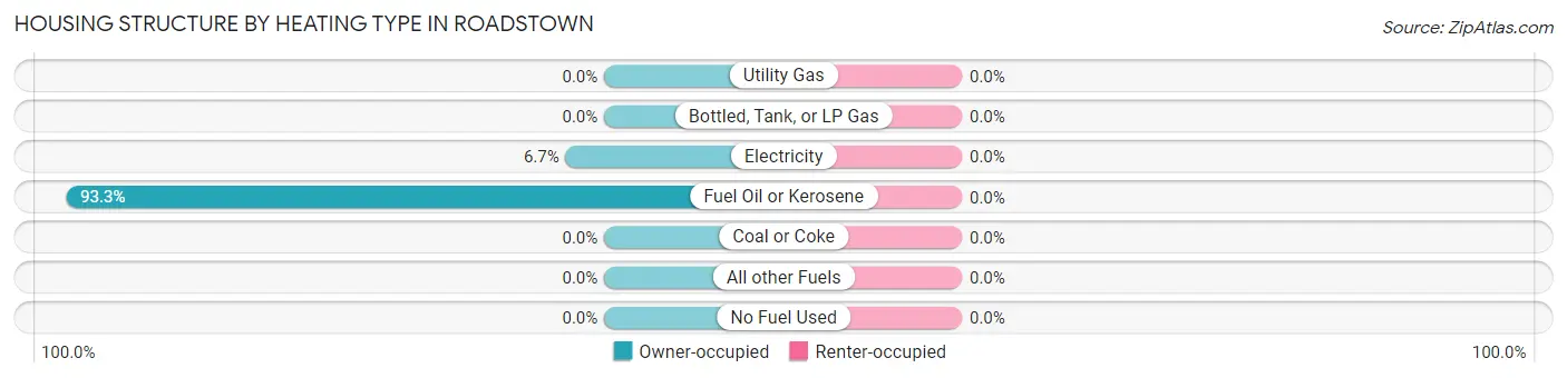 Housing Structure by Heating Type in Roadstown