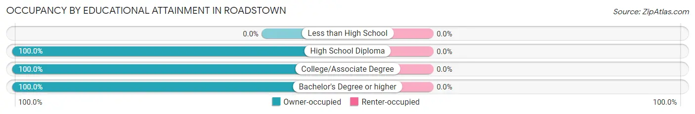 Occupancy by Educational Attainment in Roadstown