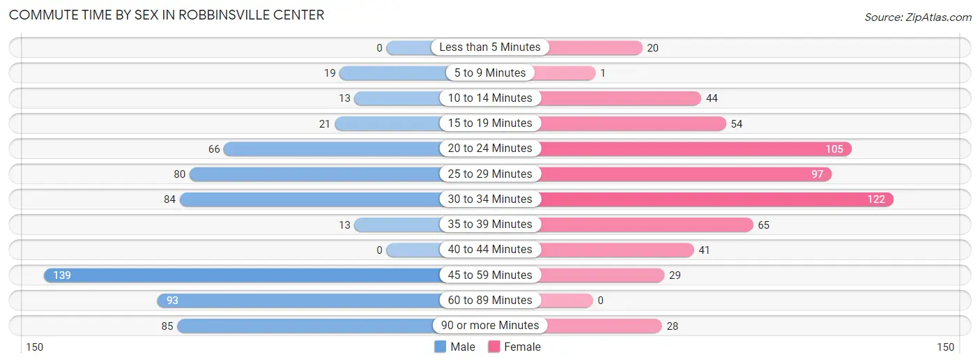 Commute Time by Sex in Robbinsville Center