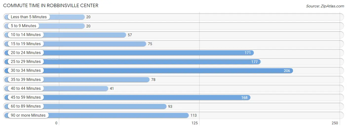 Commute Time in Robbinsville Center