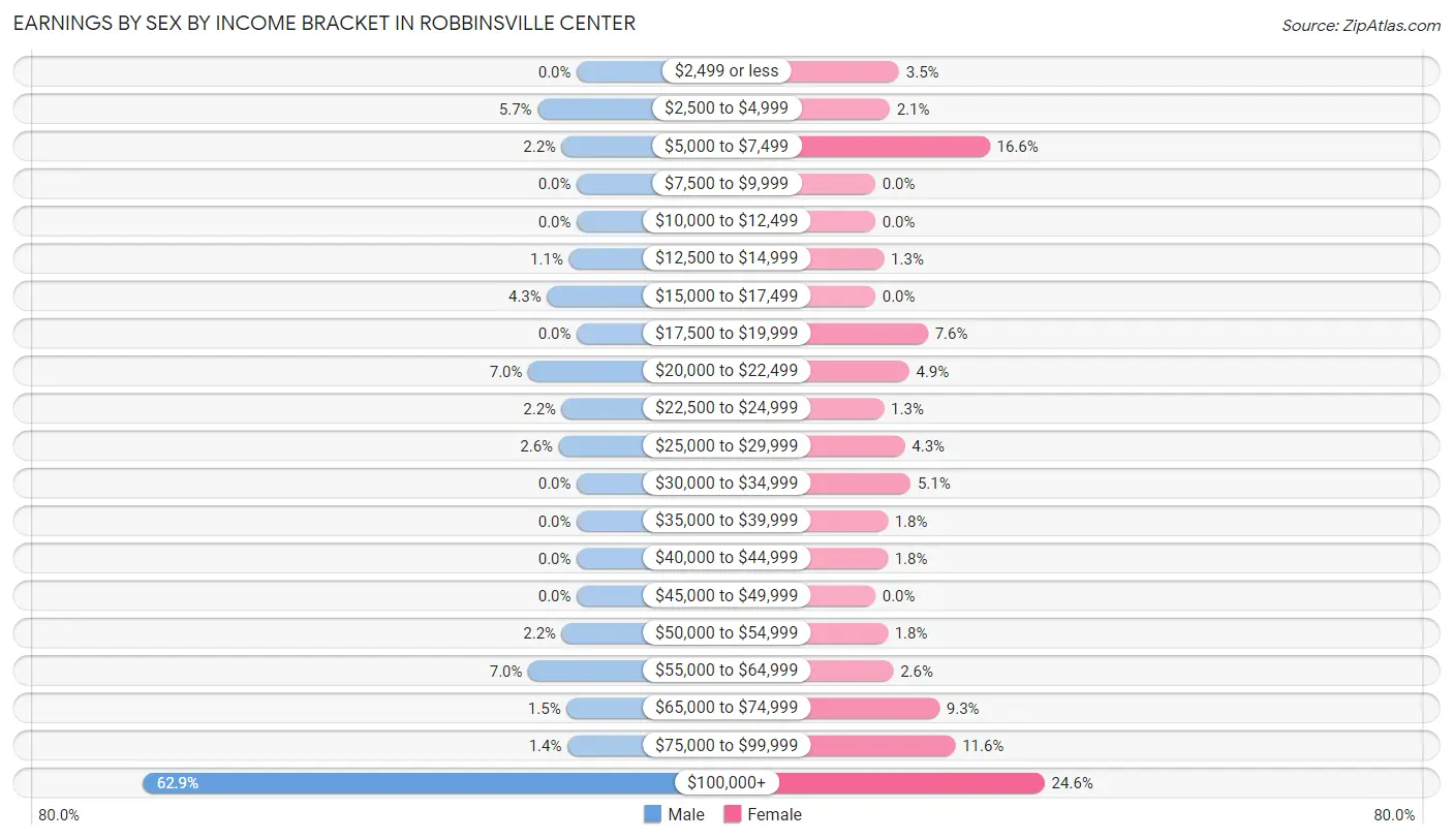 Earnings by Sex by Income Bracket in Robbinsville Center