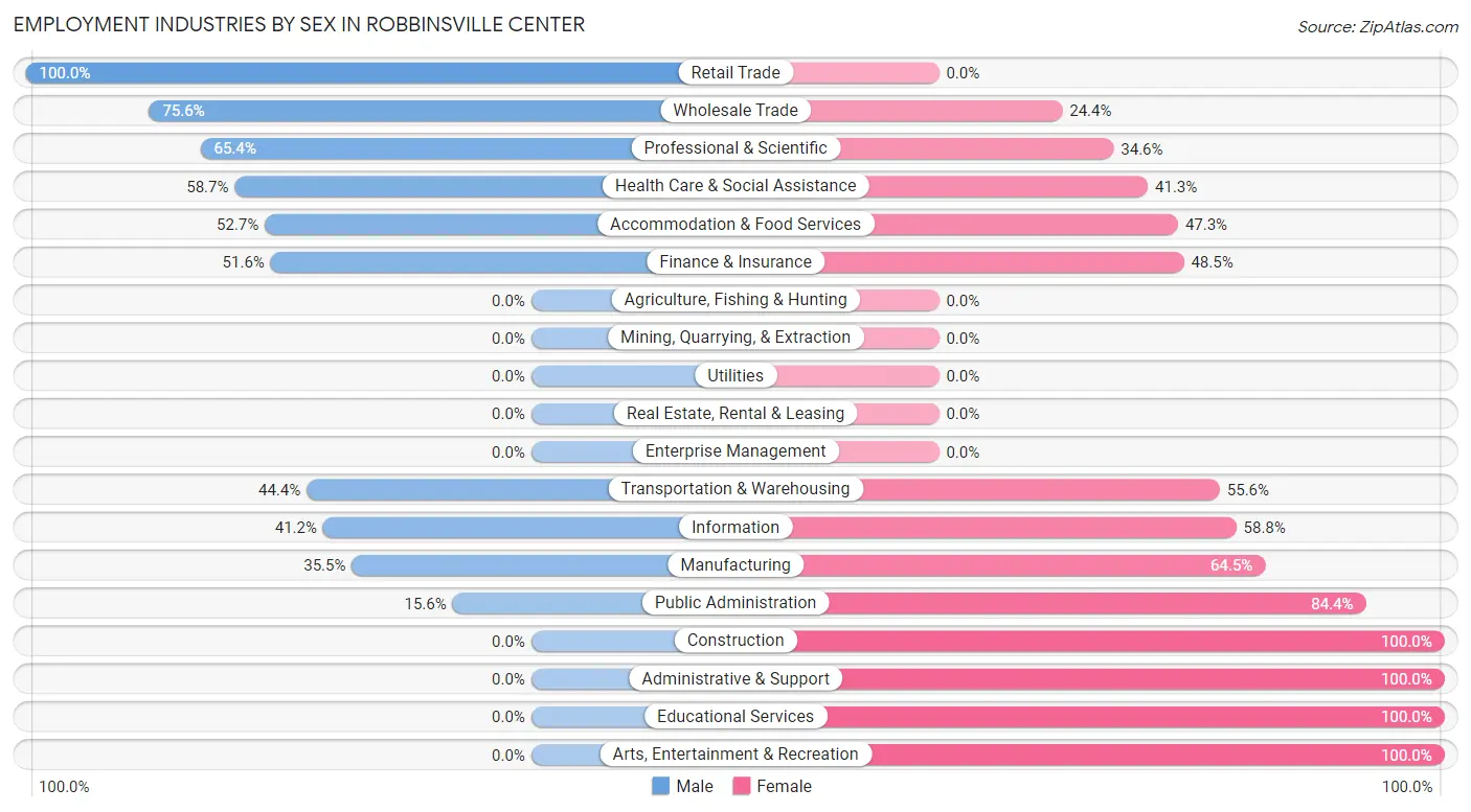 Employment Industries by Sex in Robbinsville Center