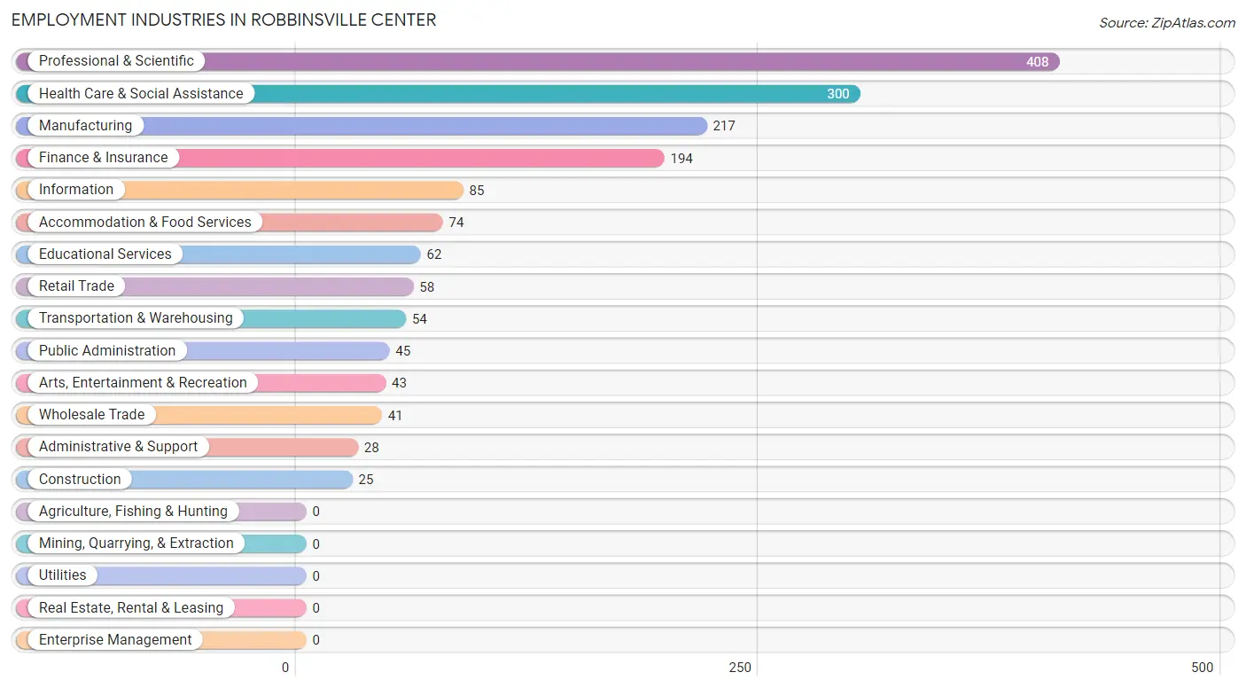 Employment Industries in Robbinsville Center