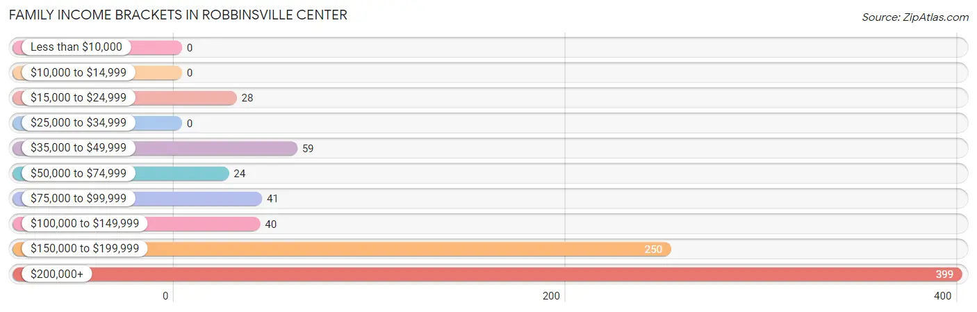 Family Income Brackets in Robbinsville Center