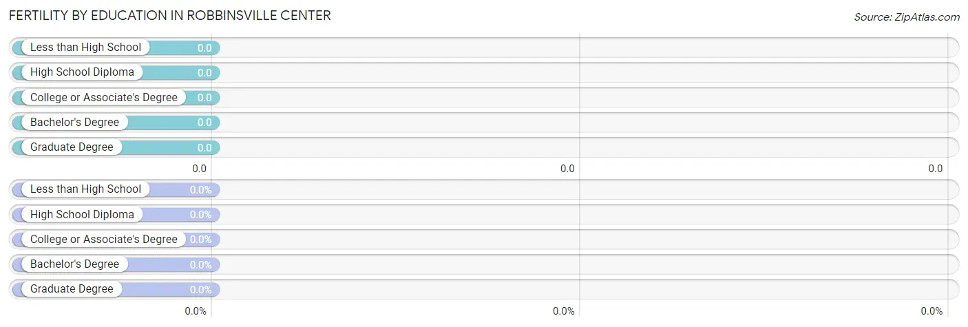 Female Fertility by Education Attainment in Robbinsville Center