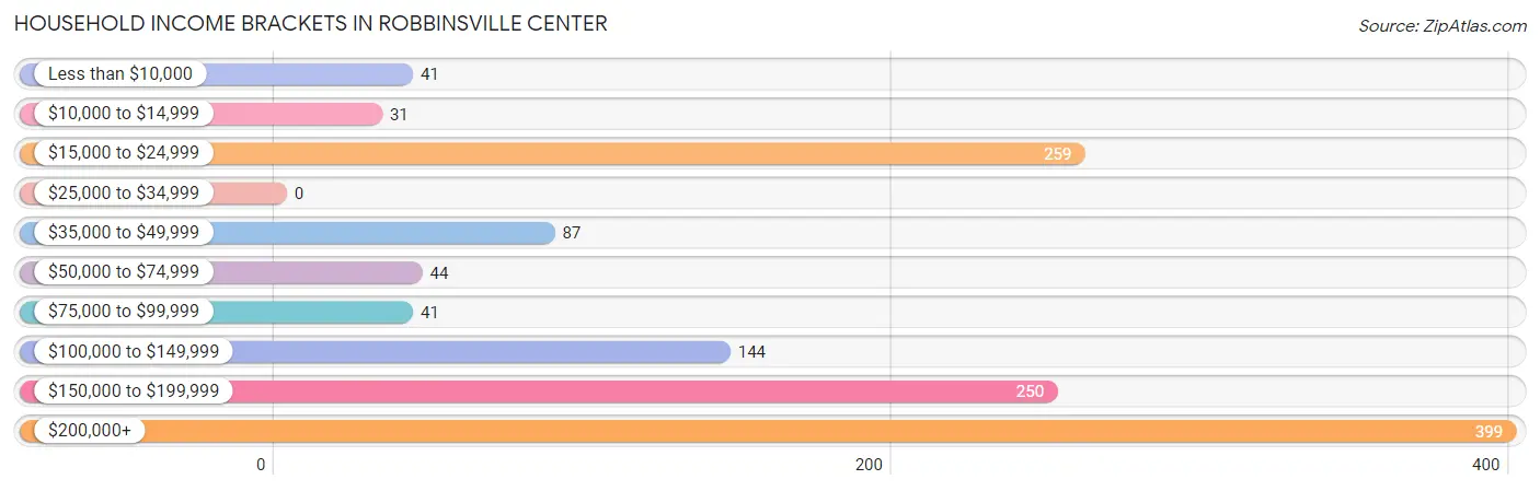 Household Income Brackets in Robbinsville Center