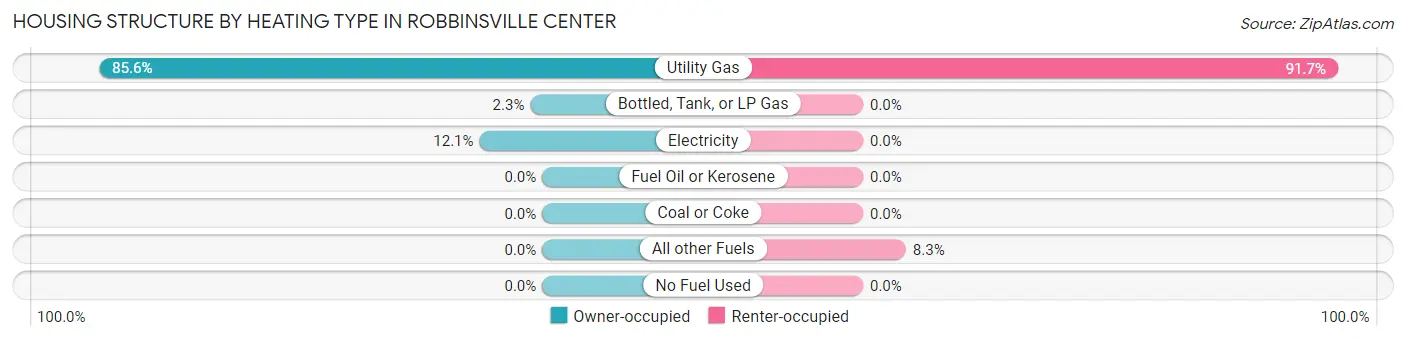 Housing Structure by Heating Type in Robbinsville Center