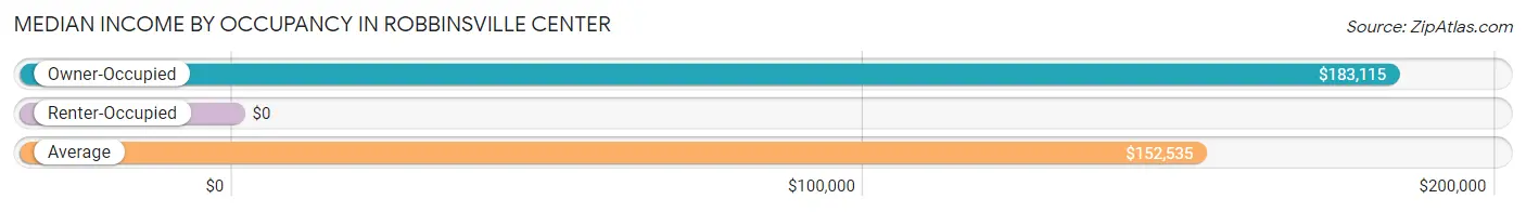 Median Income by Occupancy in Robbinsville Center