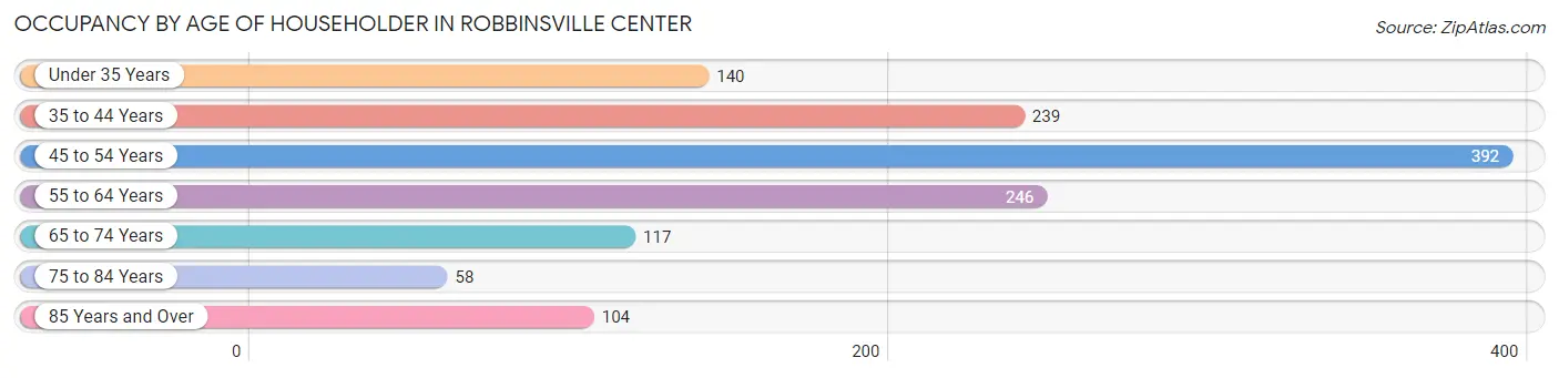 Occupancy by Age of Householder in Robbinsville Center