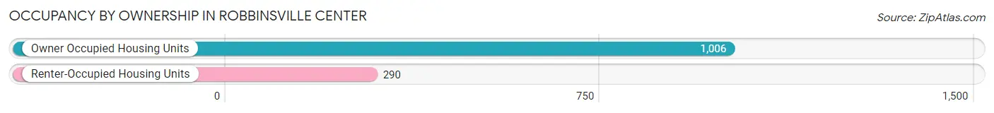 Occupancy by Ownership in Robbinsville Center