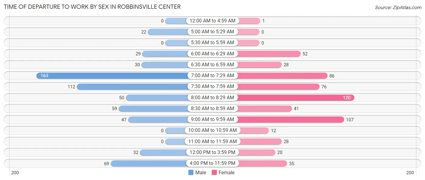 Time of Departure to Work by Sex in Robbinsville Center