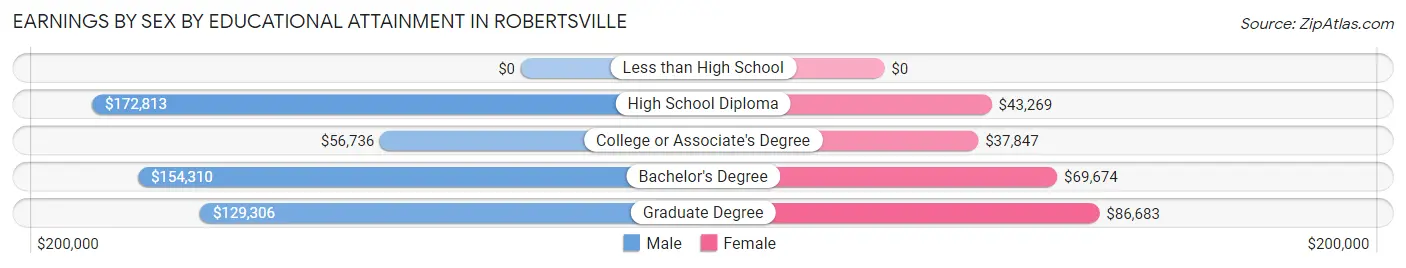 Earnings by Sex by Educational Attainment in Robertsville