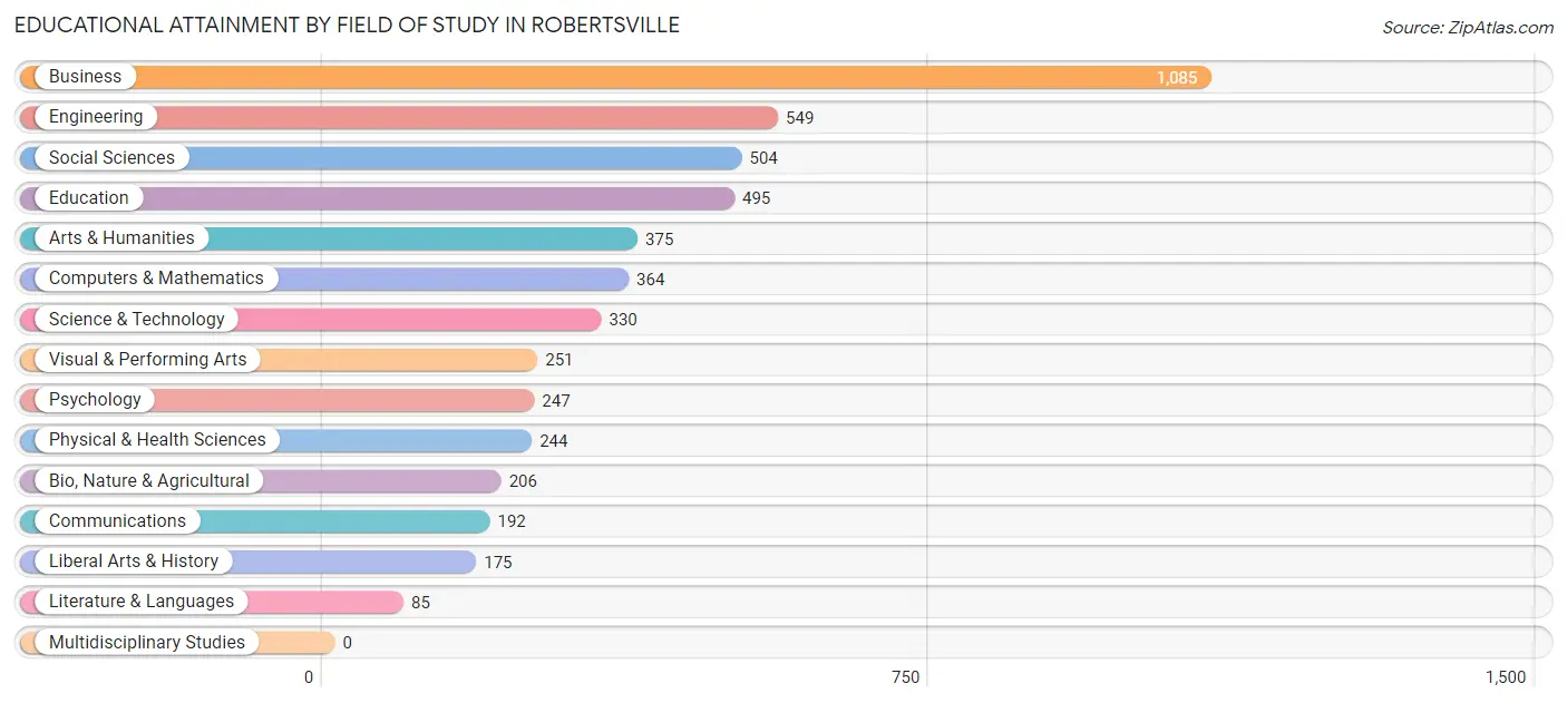 Educational Attainment by Field of Study in Robertsville