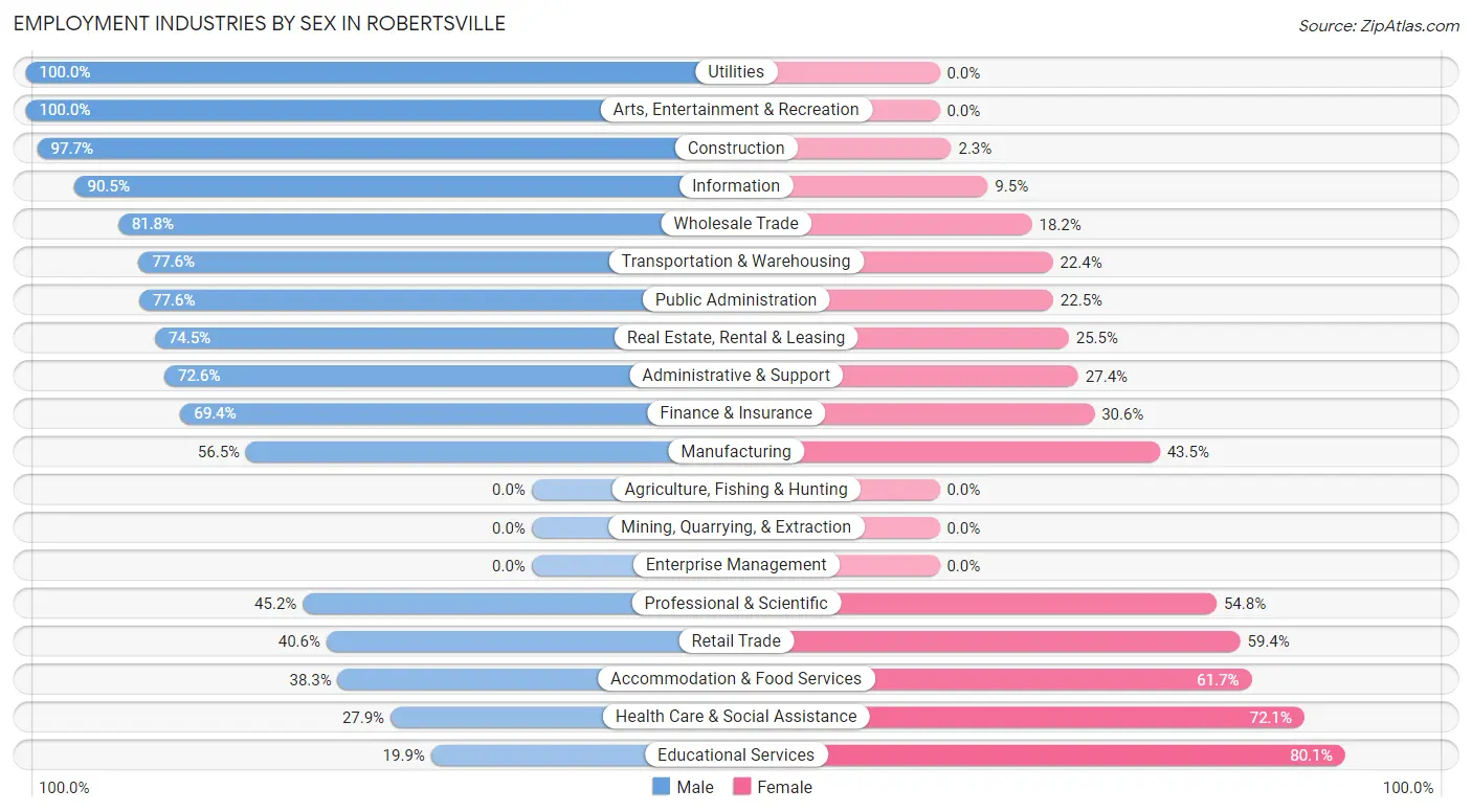 Employment Industries by Sex in Robertsville