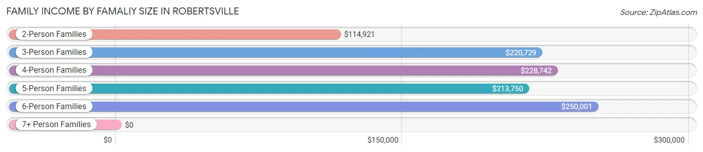 Family Income by Famaliy Size in Robertsville