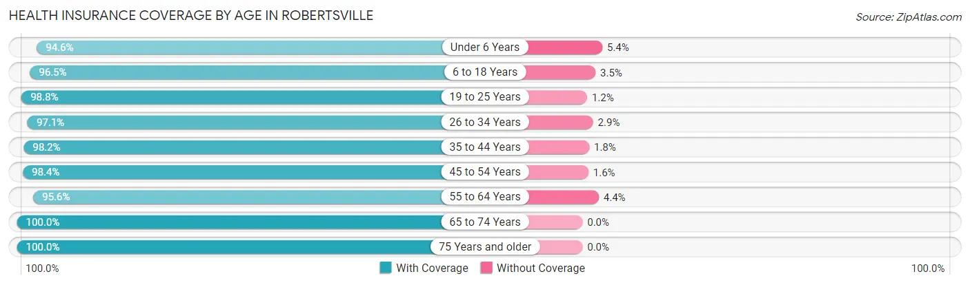 Health Insurance Coverage by Age in Robertsville