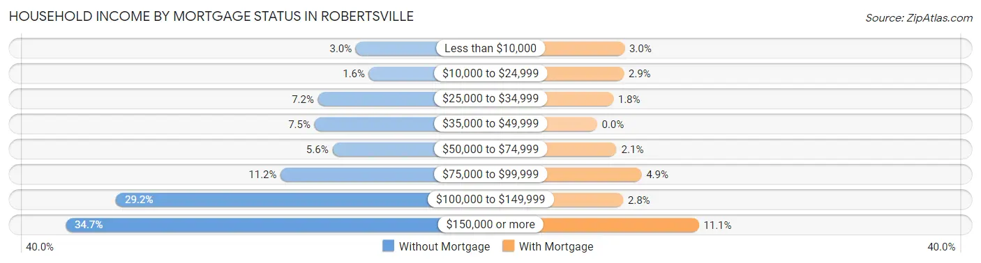 Household Income by Mortgage Status in Robertsville