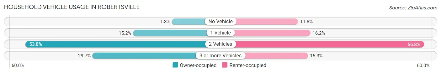 Household Vehicle Usage in Robertsville