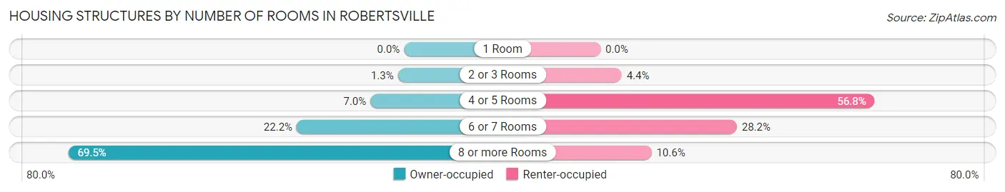 Housing Structures by Number of Rooms in Robertsville