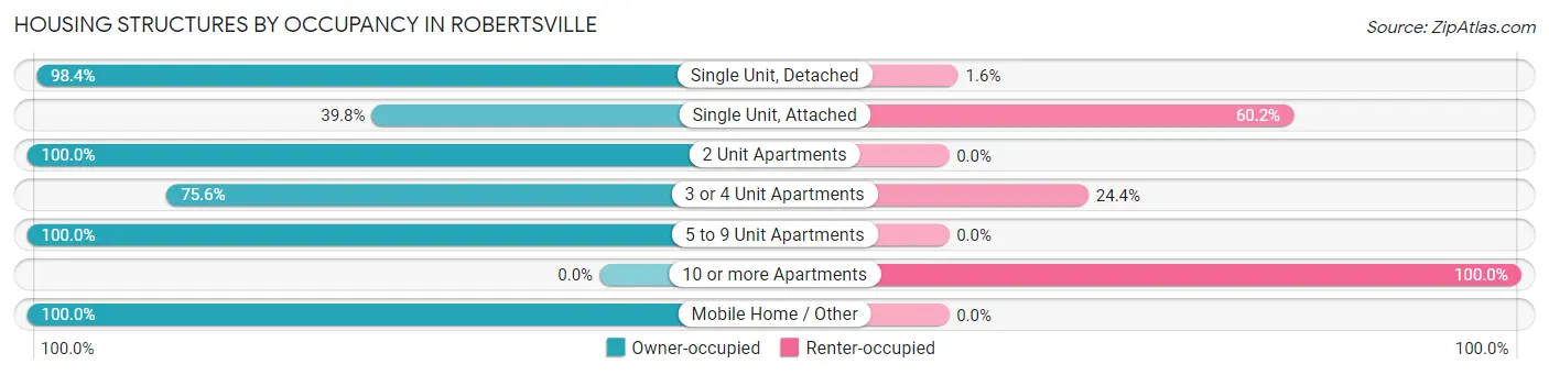 Housing Structures by Occupancy in Robertsville