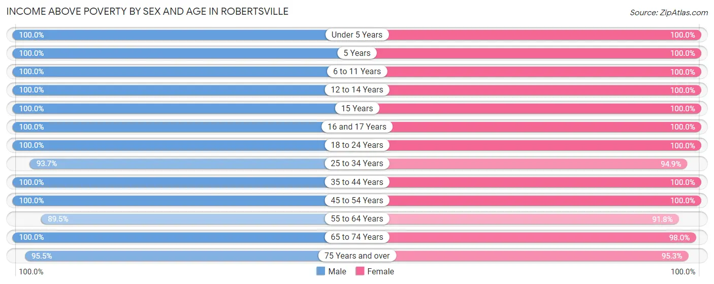 Income Above Poverty by Sex and Age in Robertsville