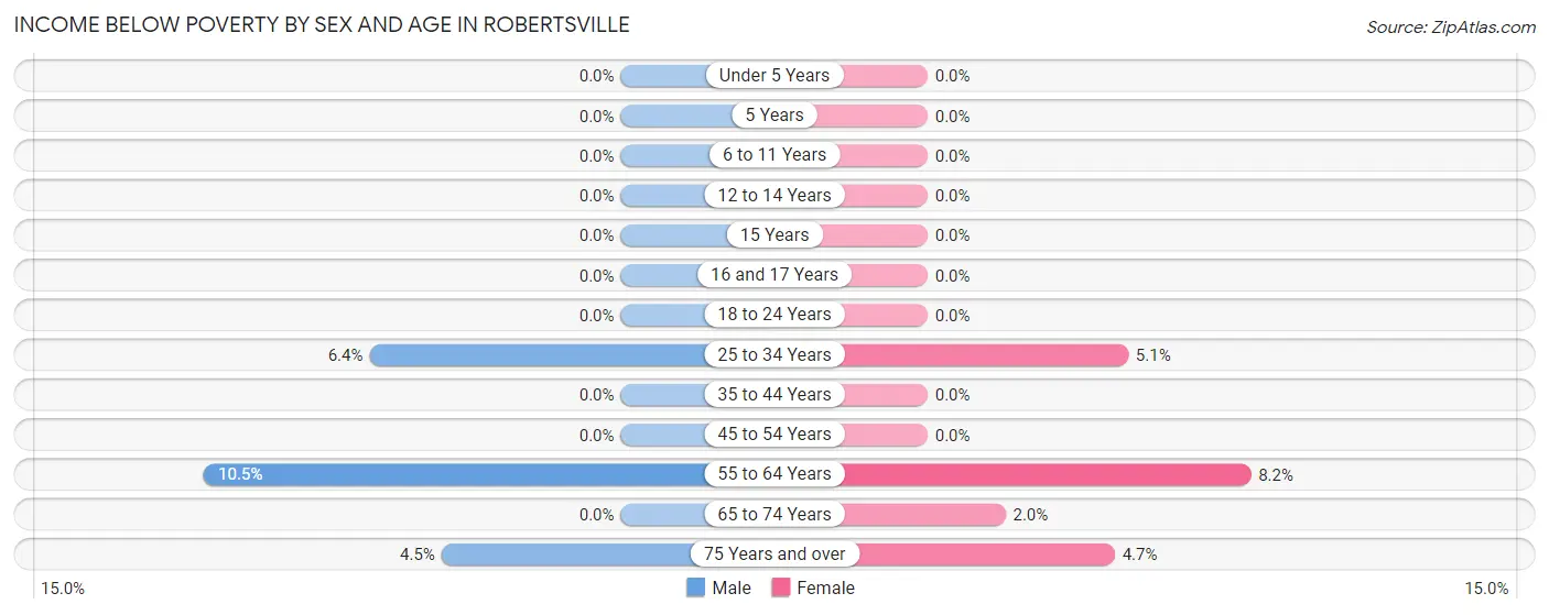 Income Below Poverty by Sex and Age in Robertsville