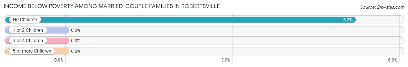 Income Below Poverty Among Married-Couple Families in Robertsville