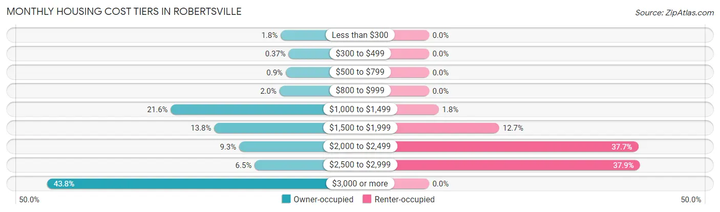 Monthly Housing Cost Tiers in Robertsville