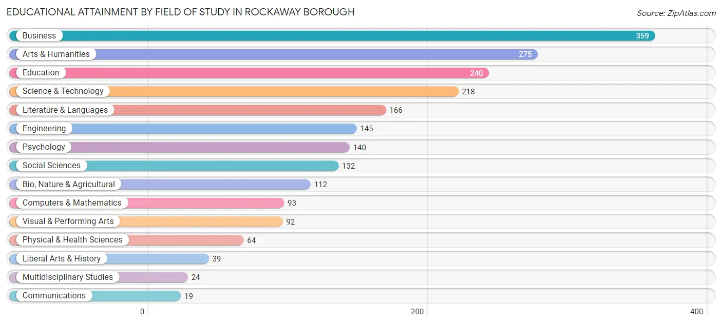 Educational Attainment by Field of Study in Rockaway borough